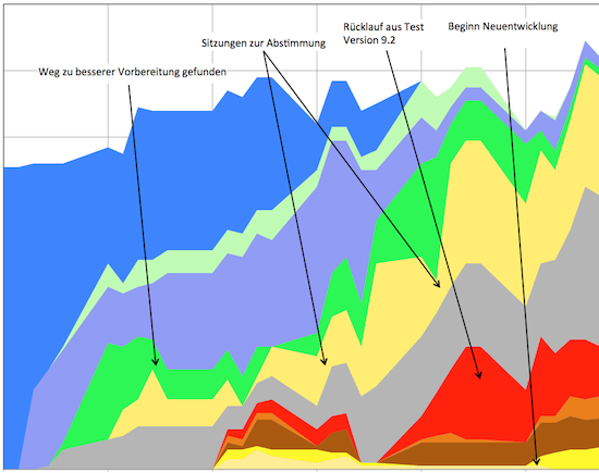 Cumulative Flow Diagram